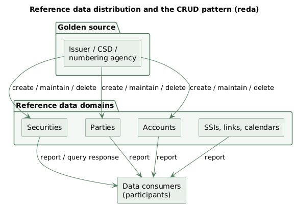 Reference data distribution and the CRUD pattern