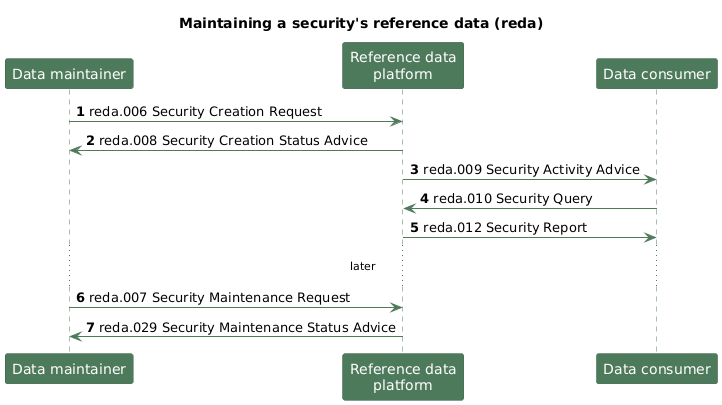 Maintaining a security's reference data