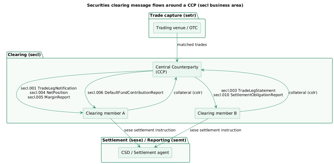 Component view of secl message flows around a central counterparty