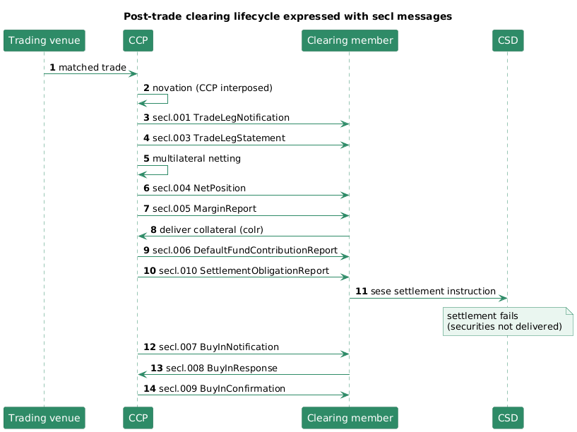Sequence of secl messages across the clearing lifecycle