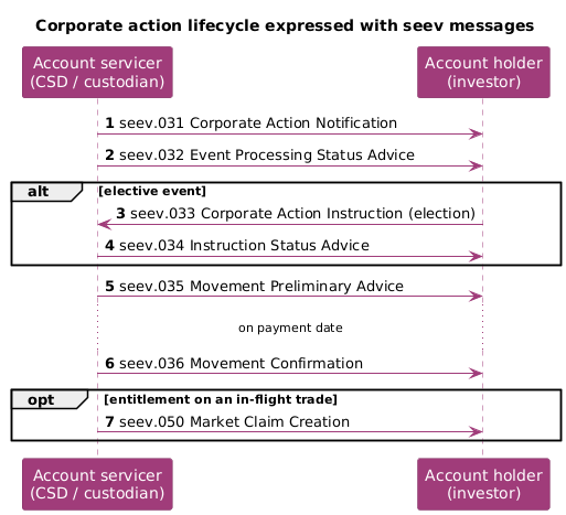 Corporate action lifecycle expressed with seev messages