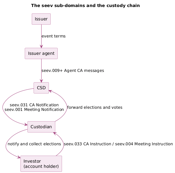 The seev sub-domains and the custody chain