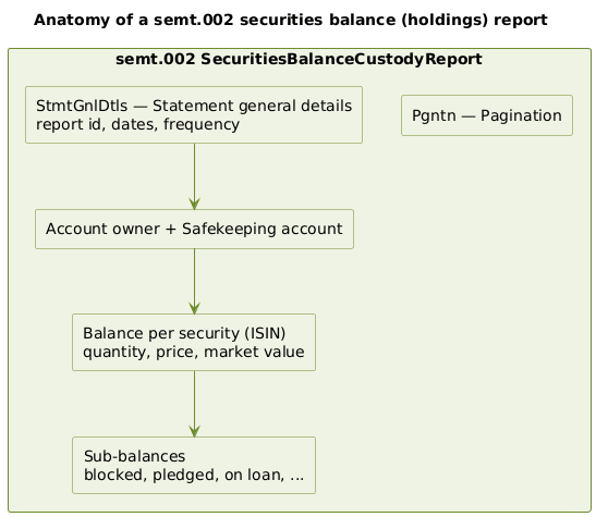 The structure of a semt.002 securities holdings report