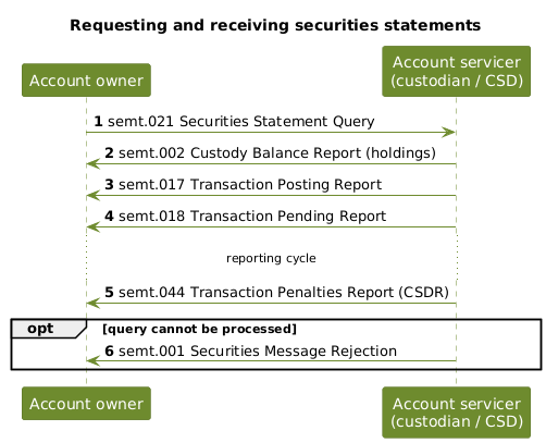Requesting and receiving securities statements