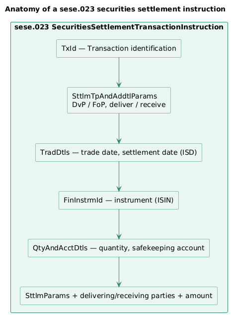 The structure of a sese.023 securities settlement instruction