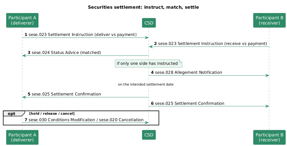 Securities settlement: instruct, match, and settle