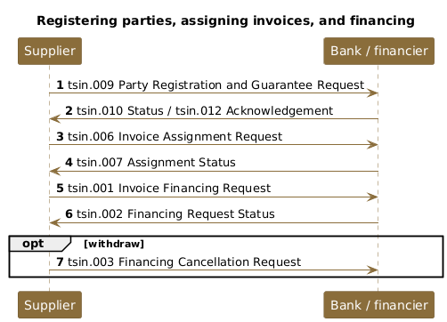 Registering parties, assigning invoices, and financing