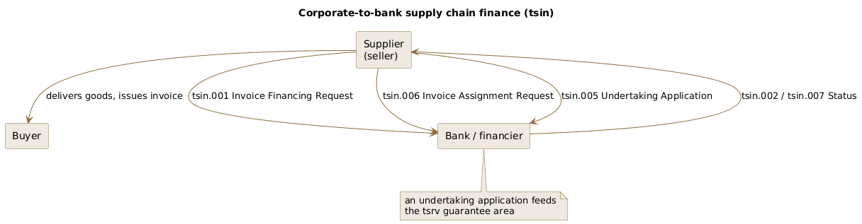 Corporate-to-bank supply chain finance