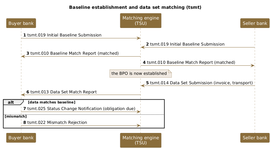 Baseline establishment and data set matching