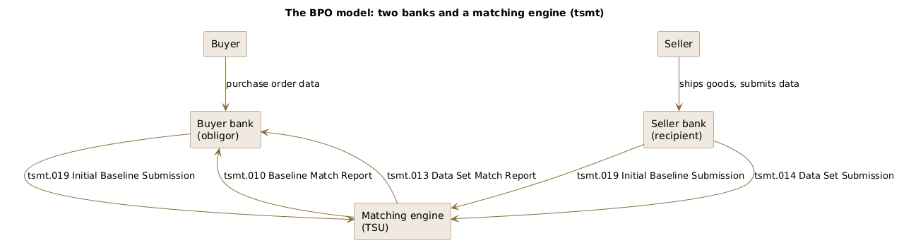 The BPO model: two banks and a matching engine
