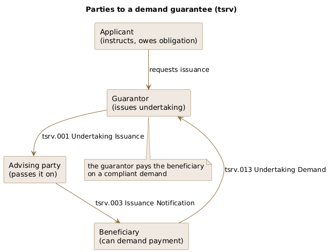The parties to a demand guarantee and the tsrv messages between them
