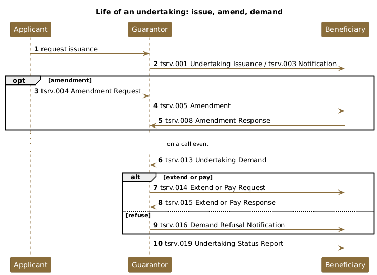 Life of an undertaking: issue, amend, and demand