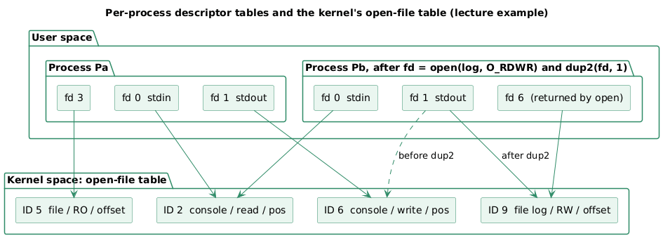Two per-process descriptor tables pointing into the kernel's open-file table: both processes share the console entries for descriptors 0 and 1, and in process Pb dup2(fd, 1) has moved descriptor 1 from the console entry to the entry of the file log opened as descriptor 6