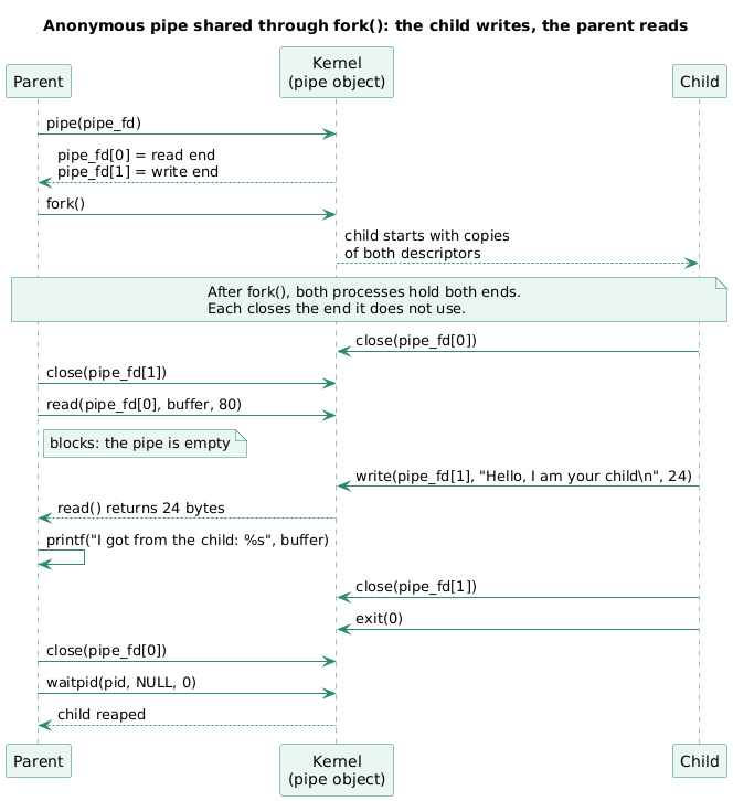 Sequence of the anonymous pipe example: the parent calls pipe() and fork(), the child closes the read end and writes its message, the parent closes the write end, blocks in read() until the message arrives, prints it, and reaps the child with waitpid()