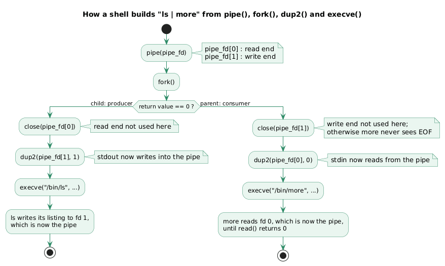 Activity diagram of the ls | more pipeline: after pipe() and fork(), the child closes the read end, redirects its standard output into the write end with dup2() and executes ls, while the parent closes the write end, redirects its standard input to the read end with dup2() and executes more
