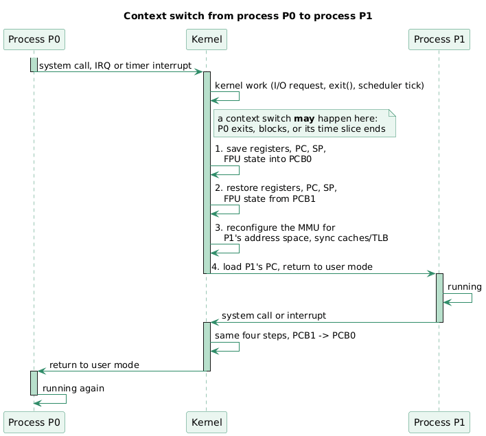 Context switch sequence: process P0 enters the kernel through a system call or interrupt, the kernel saves P0's registers and FPU state into PCB0, restores P1's from PCB1, reconfigures the MMU for P1's address space, loads P1's program counter and returns to user mode in P1; later the reverse switch brings P0 back
