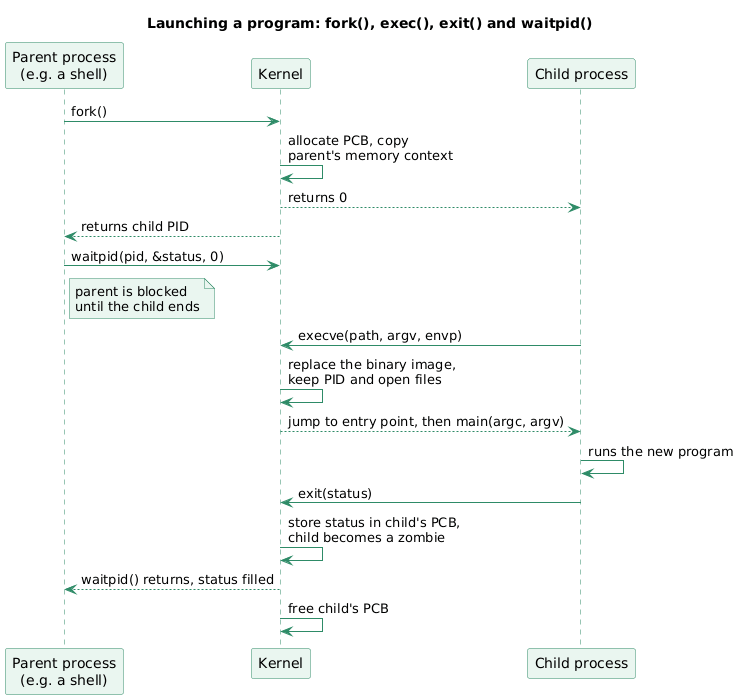 Sequence of a shell launching a command: fork() allocates a PCB and returns twice, the parent blocks in waitpid(), the child calls execve() and runs the new image, exit() stores the status in the child's PCB and turns it into a zombie, waitpid() returns the status and the kernel frees the PCB