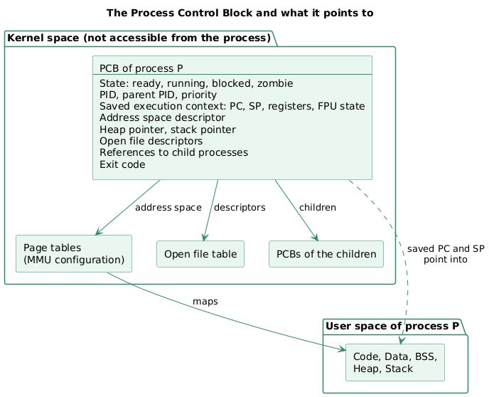The PCB of a process in kernel memory, holding its state, identifiers, saved registers, address space descriptor, heap and stack pointers, open file descriptors, child references and exit code, and pointing to the page tables that map the process's user-space regions