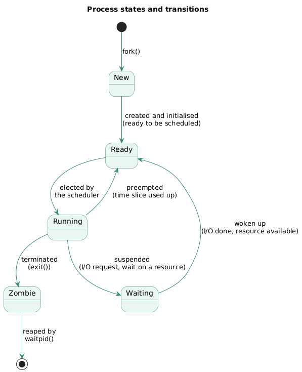 State machine of a process: fork() creates it in New, it becomes Ready once initialised, the scheduler elects it to Running, preemption sends it back to Ready, an I/O request or wait sends it to Waiting, the event completion returns it to Ready, exit() moves it to Zombie and waitpid() reaps it