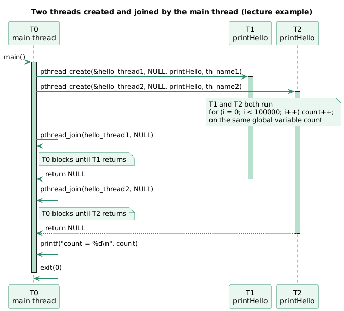 Sequence diagram of the lecture's two-thread program: the main thread T0 creates T1 and T2 with pthread_create, both run the counting loop on the shared variable count, T0 blocks in pthread_join until T1 returns and again until T2 returns, then prints count and exits