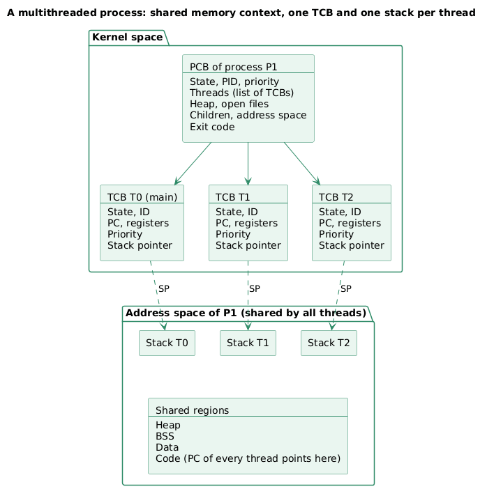 Memory layout of a multithreaded process: the PCB in kernel space points to one TCB per thread, each TCB's stack pointer points to that thread's private stack in the address space, and the heap, BSS, data and code regions are shared by all threads