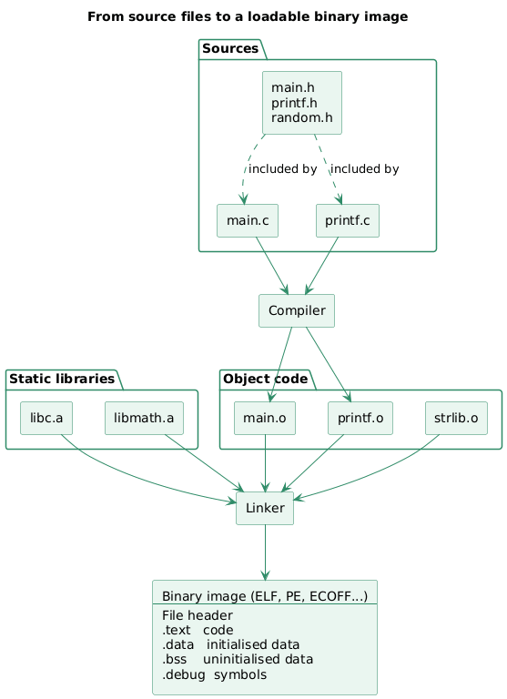 Compile and link pipeline: source files and headers go through the compiler to produce object files, which the linker merges with static libraries into an executable image made of a file header and .text, .data, .bss and .debug sections