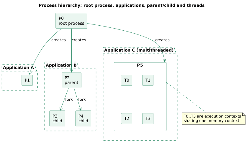 Process tree from the lecture: a root process P0 creates P1, P2 and P5; P2 forks two children P3 and P4; P5 contains four threads T0 to T3 that share its memory context