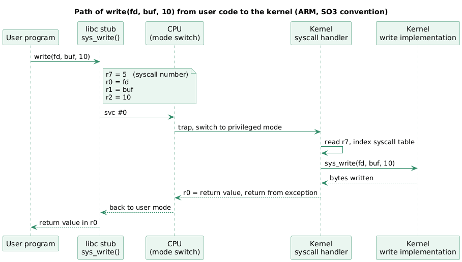 Sequence of a write system call on ARM: the libc stub loads the syscall number into r7 and the arguments into r0 to r2, executes svc, the kernel switches mode, dispatches through its syscall table, and returns the result in r0