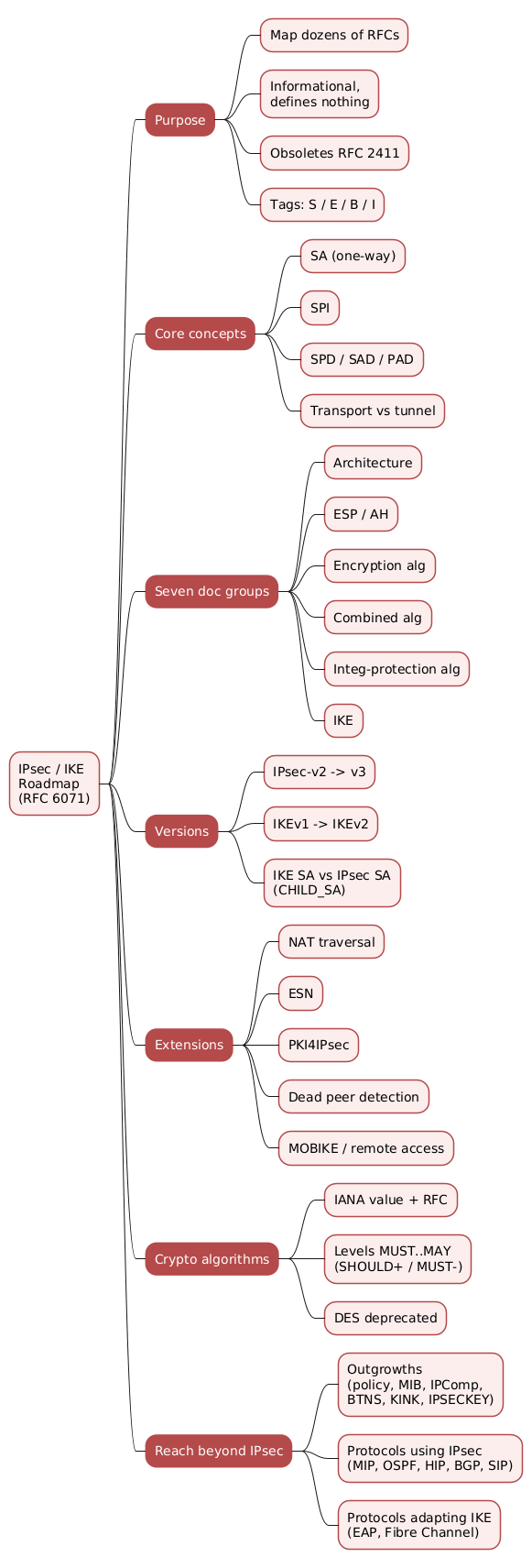 IPsec and IKE roadmap mindmap