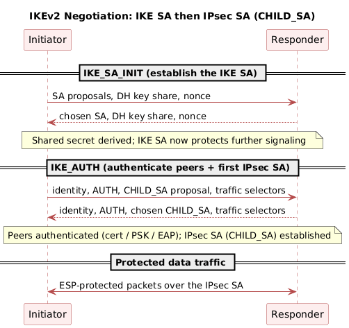 IKE negotiation establishing the IKE SA and IPsec SA