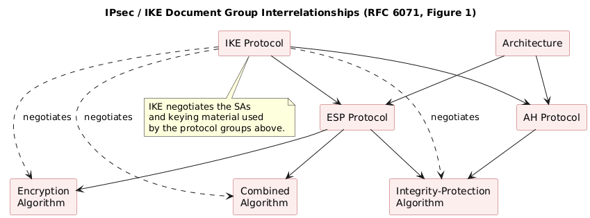 IPsec and IKE document groups