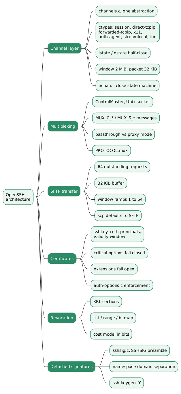 OpenSSH Architecture — Channels, Multiplexing, SFTP Pipelining, Certificates and Detached Signatures
