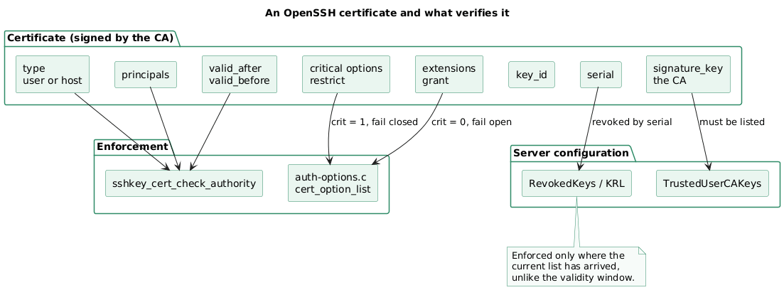 Component diagram of an OpenSSH certificate showing the signed fields, the two option bags, the CA key, and the server-side configuration that establishes trust