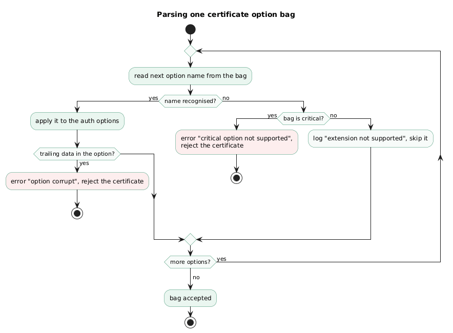 Activity diagram of certificate option parsing showing an unknown critical option rejecting the certificate while an unknown extension is logged and skipped