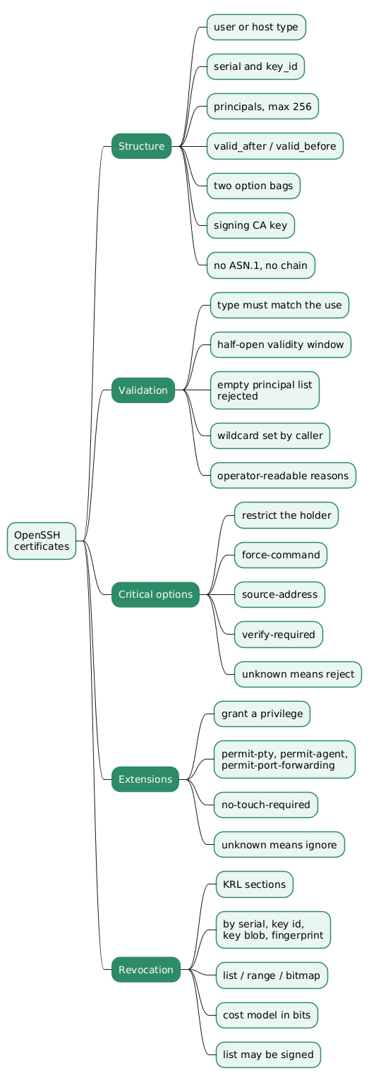 OpenSSH Certificates — Critical Options, Extensions and the KRL Encoding
