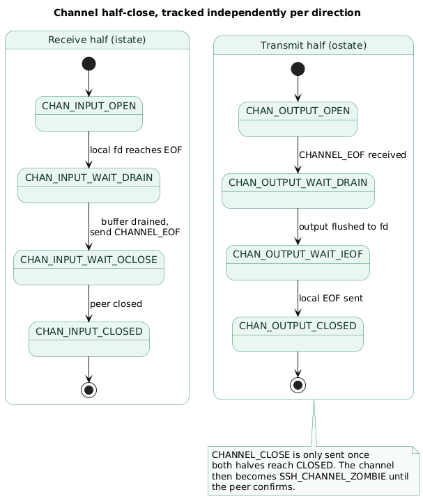 Two four-state machines, one per direction, showing a channel moving from OPEN through WAIT_DRAIN and WAIT_OCLOSE to CLOSED before CHANNEL_CLOSE is sent