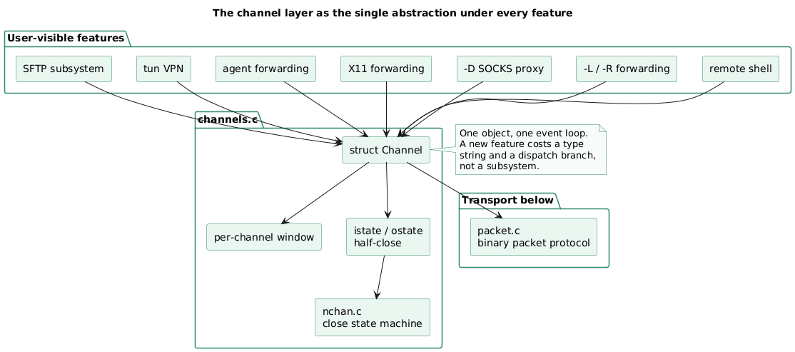 Component diagram showing ssh, sshd and the shared protocol core, with channels.c sitting above packet.c and serving every forwarding, X11, agent and session feature
