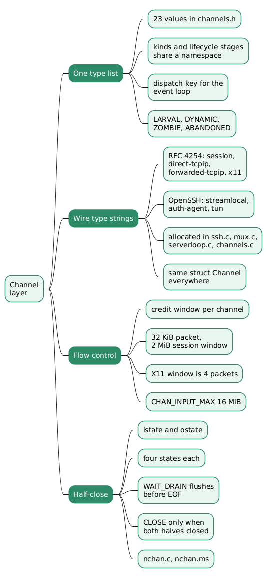 The OpenSSH Channel Layer — One Abstraction Behind Forwarding, X11, Agent Access and Tunnels