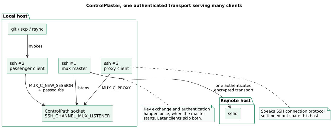 Component diagram showing the mux master owning the transport, the ControlPath socket as a listener channel, and mux clients attached as channels bound by ctl_chan