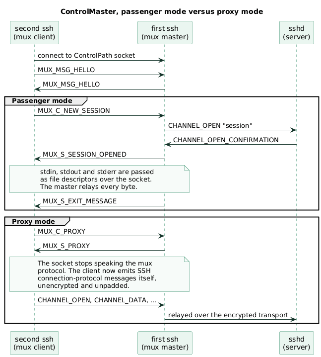 Sequence diagram contrasting passenger mode, where the master relays bytes and receives passed file descriptors, with proxy mode, where the socket switches to carrying SSH connection-protocol messages