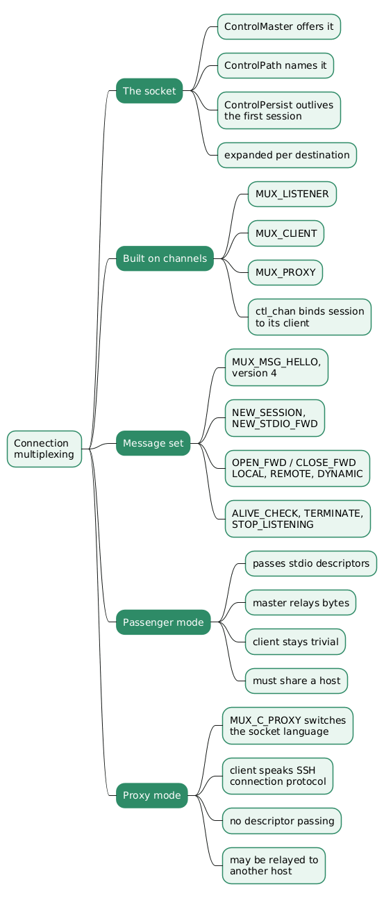 OpenSSH Connection Multiplexing — ControlMaster, the Mux Protocol and Proxy Mode
