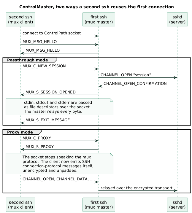 Sequence diagram contrasting passthrough mode, where the master relays bytes and passes file descriptors, with proxy mode, where the socket switches to carrying SSH connection-protocol messages