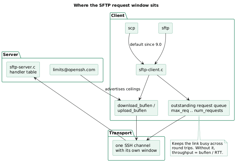 Component diagram of the SFTP client showing the request window, the outstanding request queue, and the relationship between sftp, scp and sftp-client.c