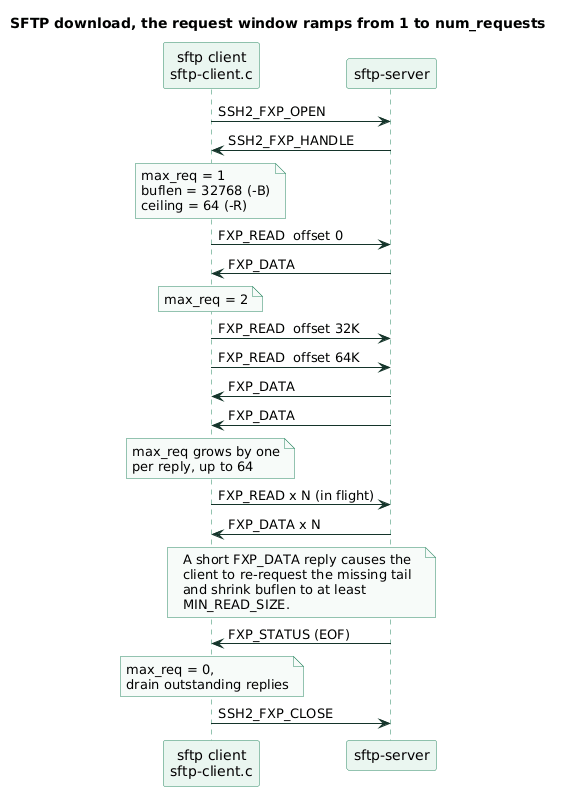 Sequence diagram of an SFTP download showing the outstanding-request window growing from one to sixty-four, short-read re-requests, and the drain at end of file
