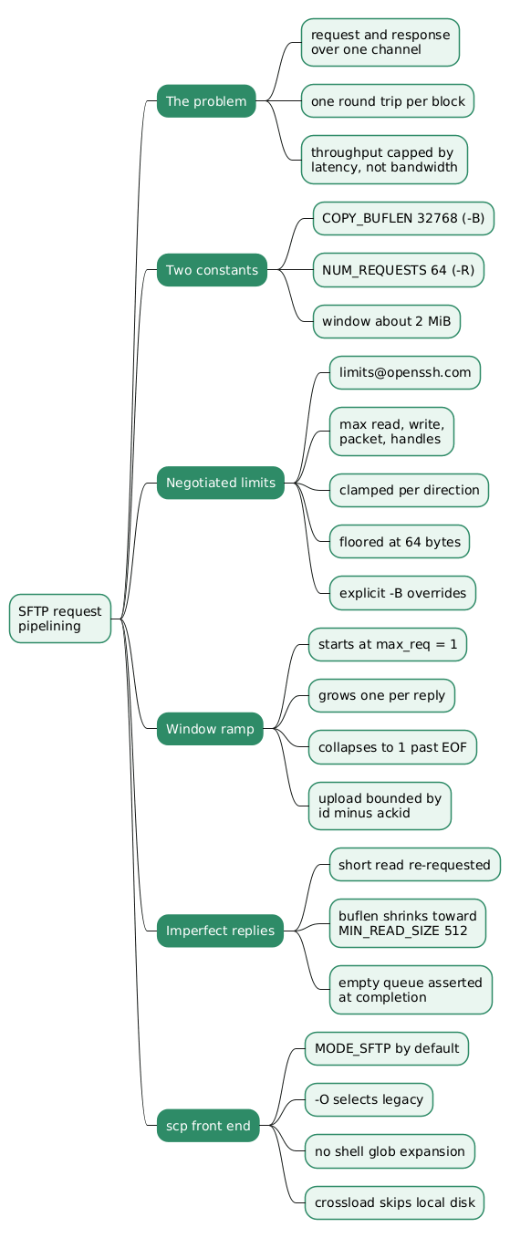 SFTP Request Pipelining in OpenSSH — Window Ramping, Negotiated Limits and scp