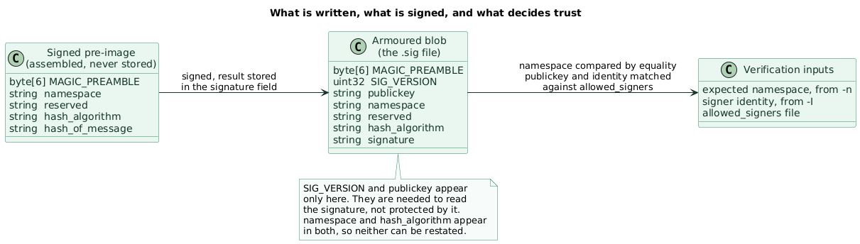 Component diagram of the sshsig format showing the armoured blob fields, the separately constructed signed pre-image, and the allowed_signers file consulted at verification