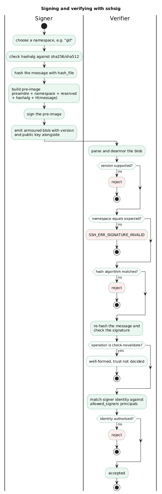 Activity diagram of the sshsig sign and verify paths showing the message hashed first, the namespace bound into the signed pre-image, and verification rejecting a namespace mismatch