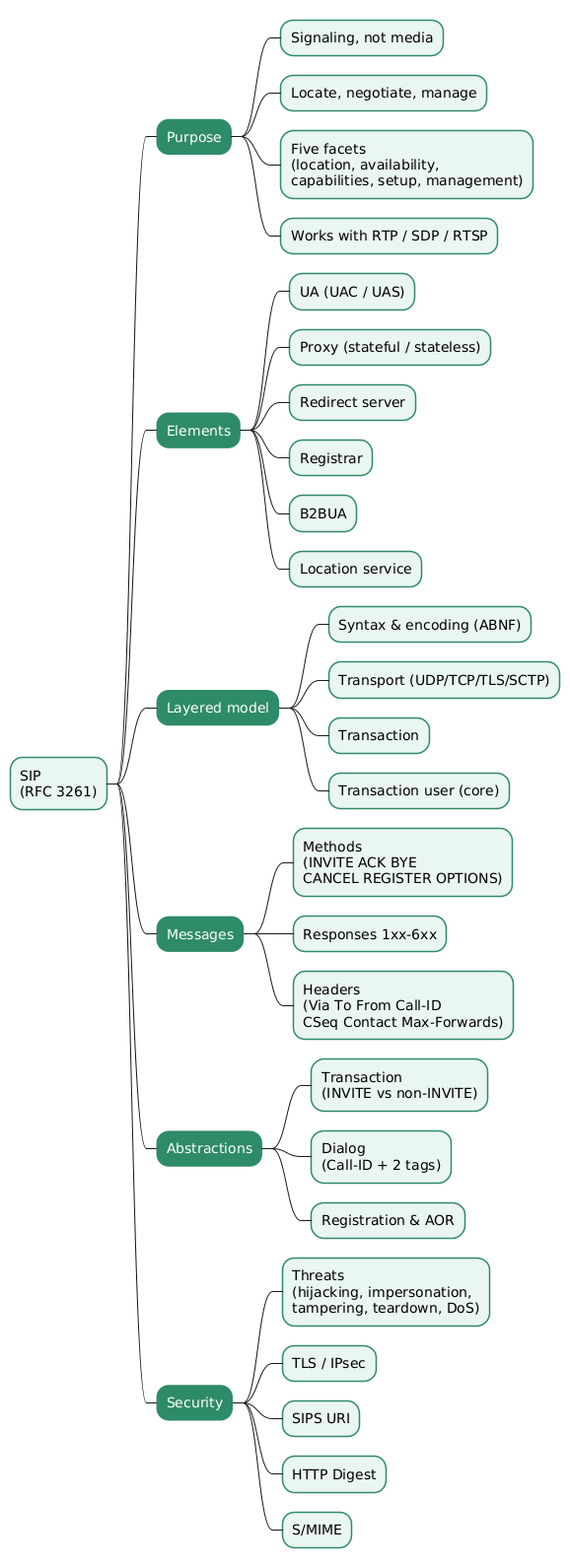 SIP RFC 3261 mindmap
