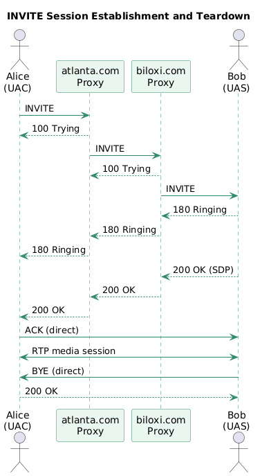 INVITE session establishment and teardown