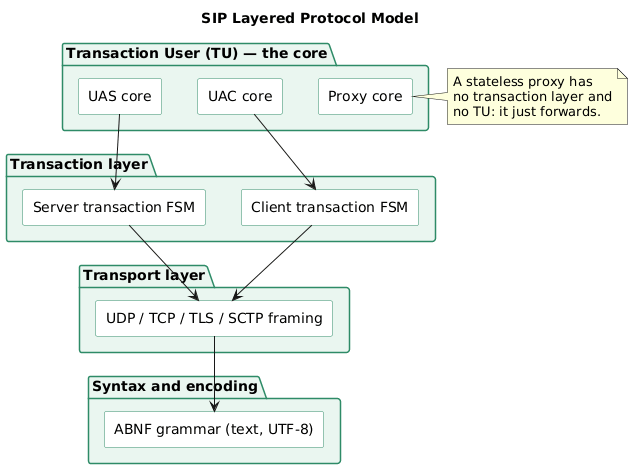 SIP layered protocol stack